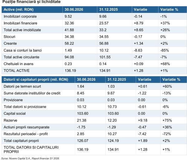 Novere Capital - rezultate în scădere, în linie cu tranziţia strategică
